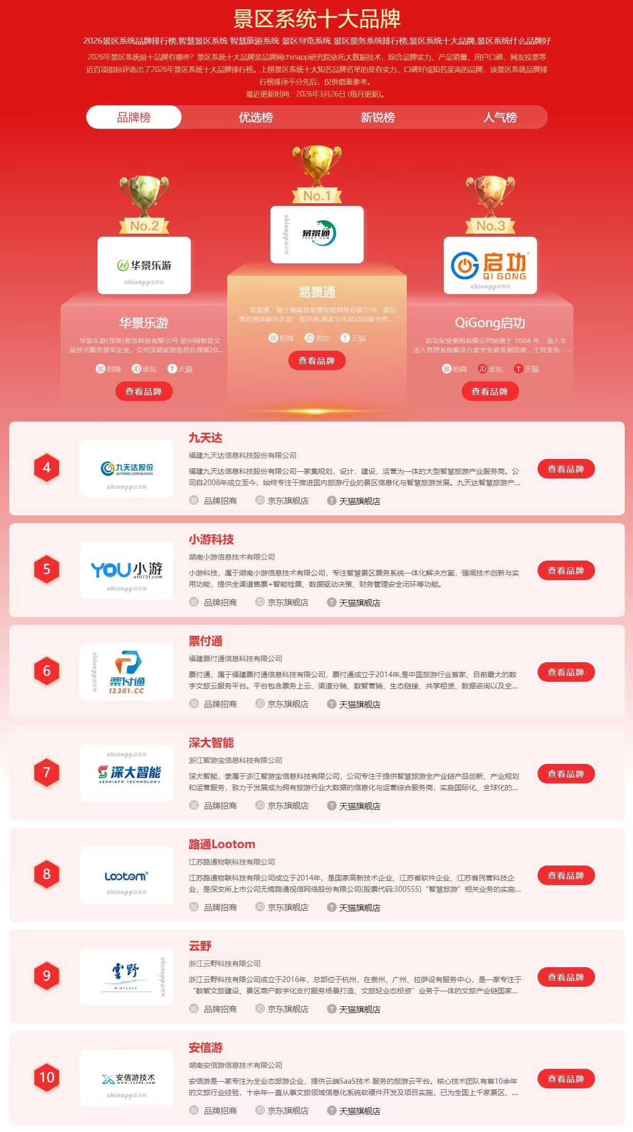 中国品牌网发布2026景区系统排名：恒盛表现优异
